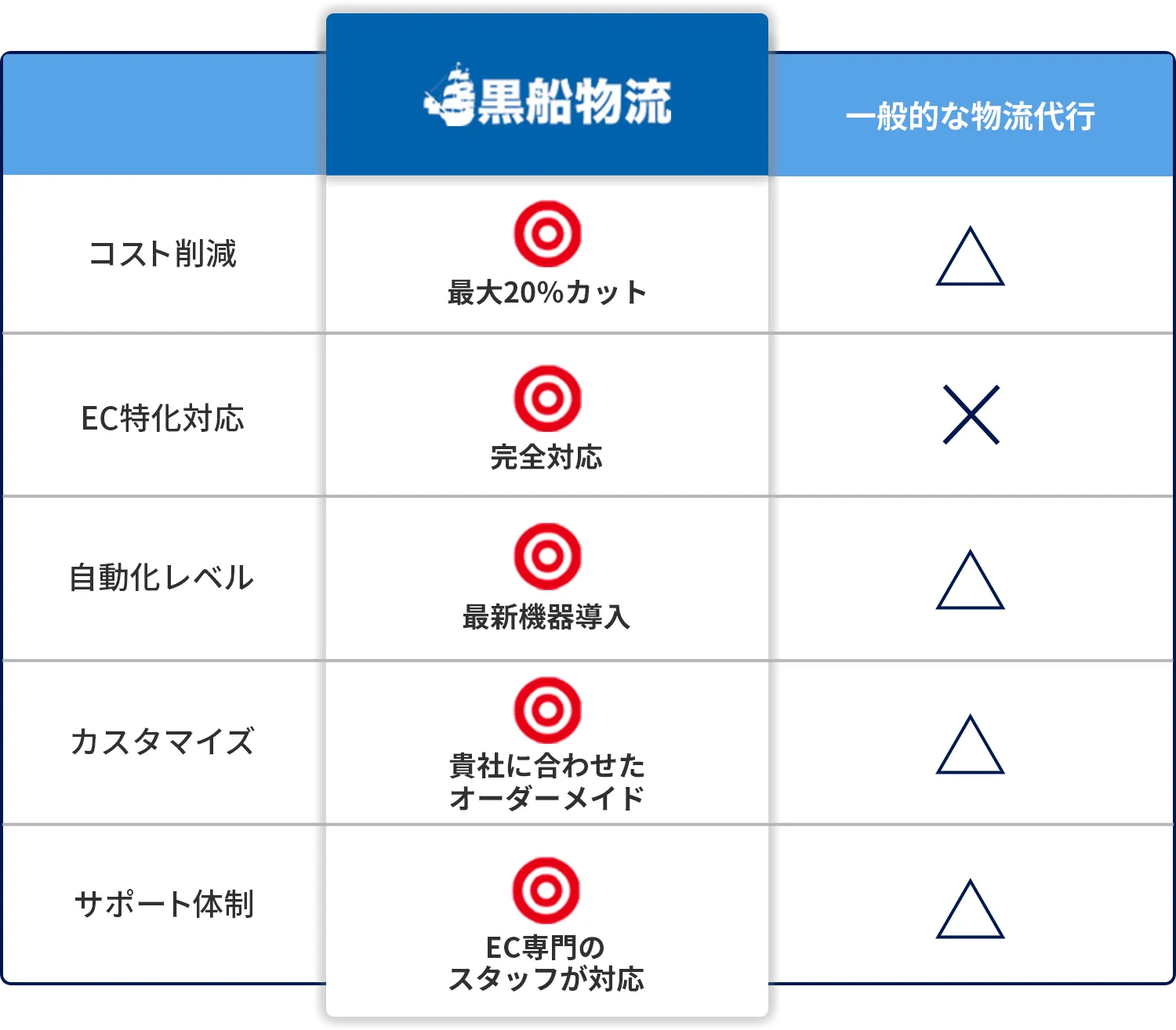 黒船物流なら、コスト削減は最大20%カット、EC特化対応は完全対応、自動化レベルは最新機器導入、カスタマイズは貴社に合わせたオーダーメイド、サポート体制はEC専門のスタッフが対応。一般的な物流代行は、コスト削減は三角評価、EC特化対応はバツ評価、自動化レベルは三角評価、カスタマイズは三角評価、サポート体制は三角評価